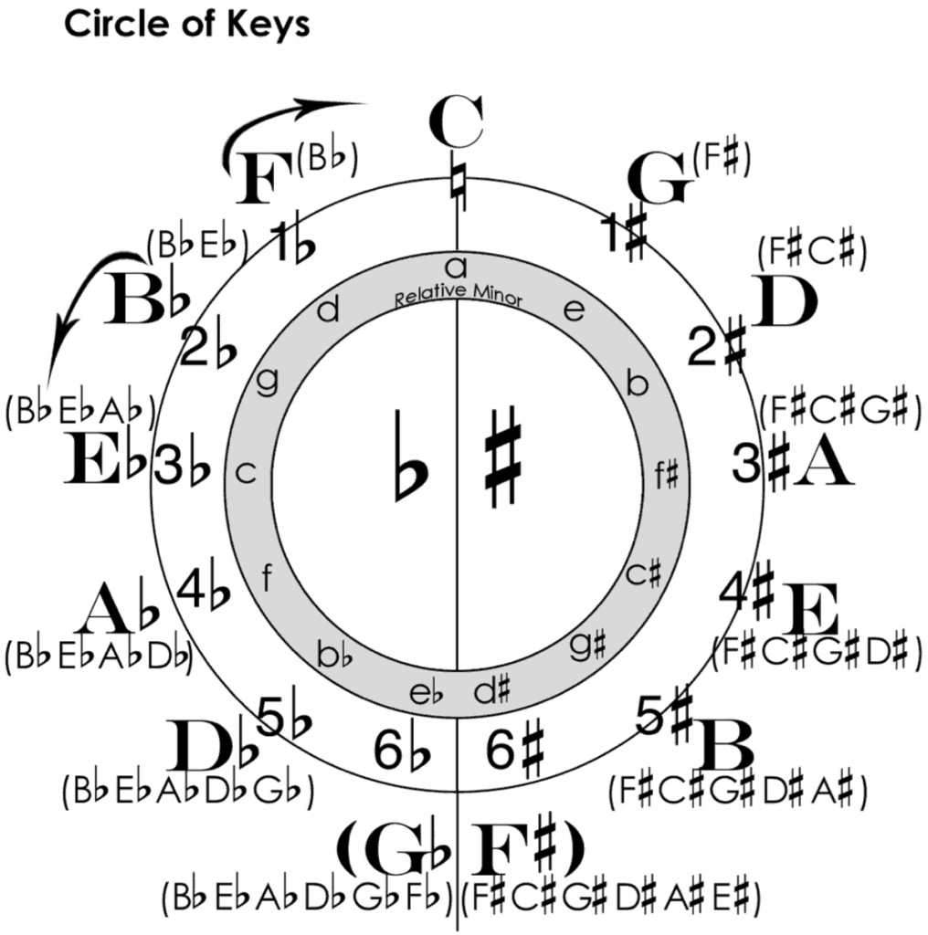 circle of keys
