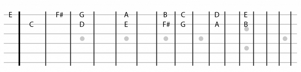 Notes in G Major 2 strings