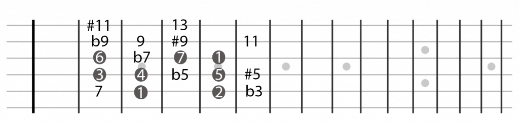 guitar fretboard intervals c
