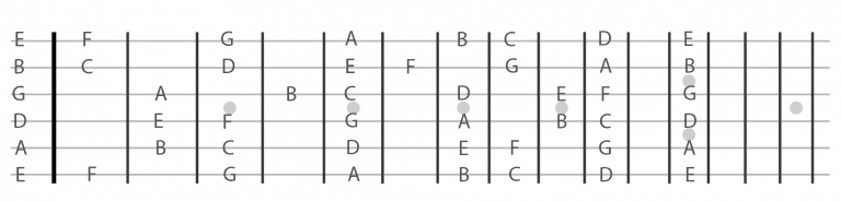 notes on guitar neck | Life In 12 Keys