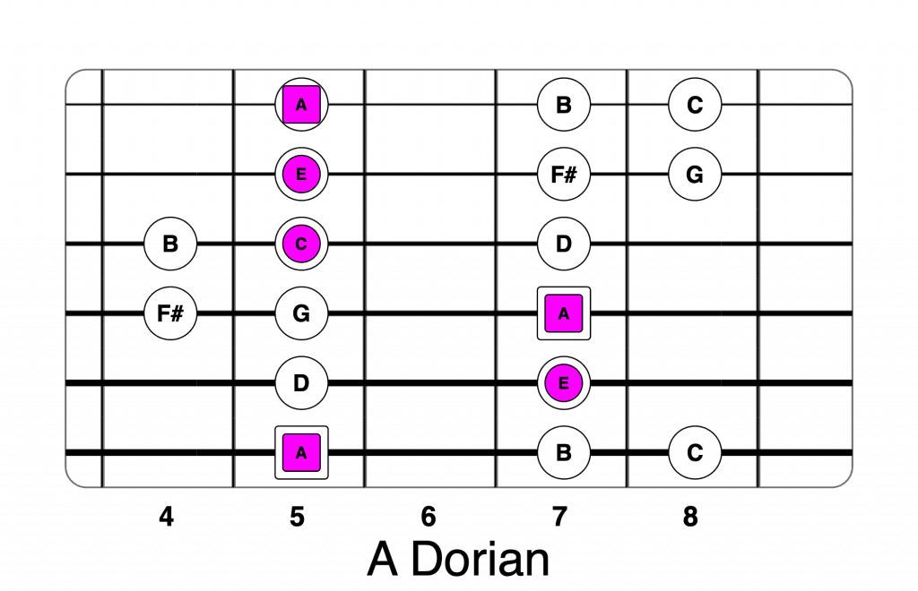 A dorian am chord