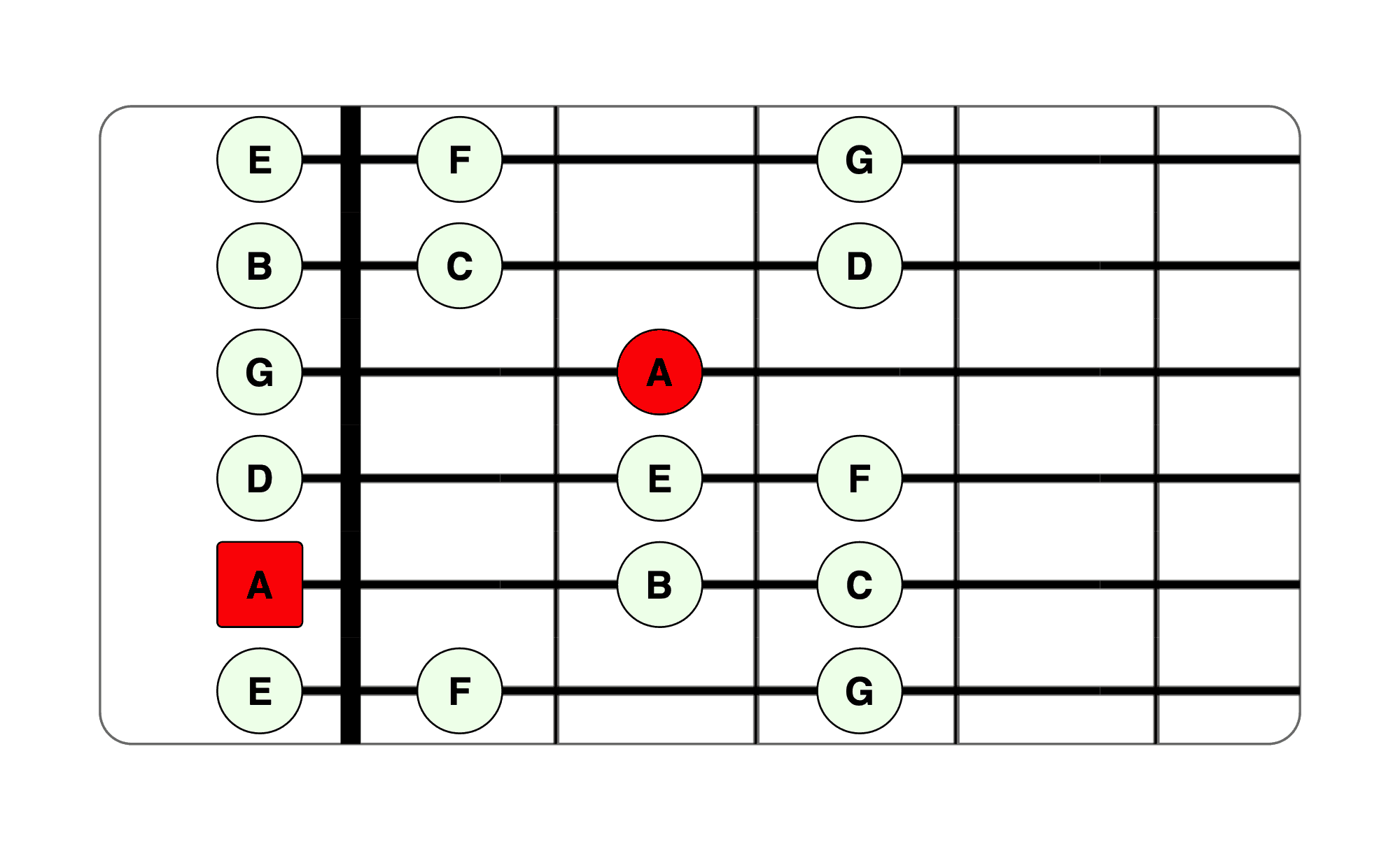 A minor scale guitar