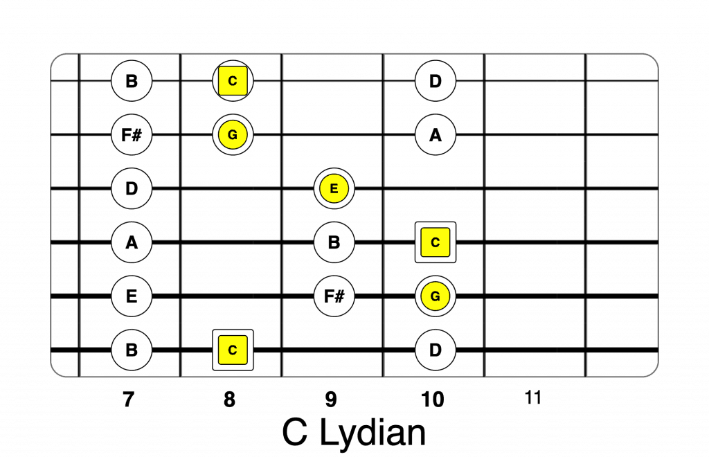 C Lydian C chord