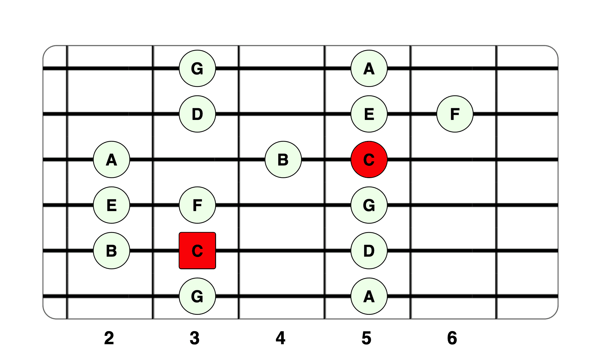 C Major Scale 2nd Position
