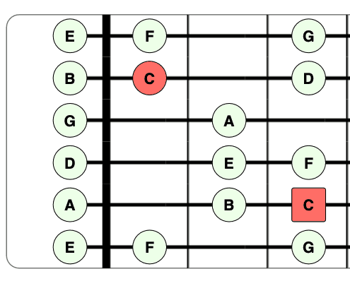 Major Guitar Scales Chart Pdf