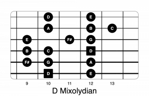 D Mixolydian mode shape guitar