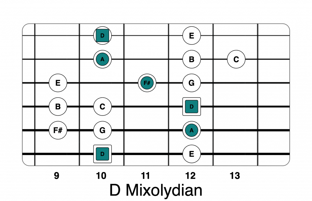 D mixolydian D chord