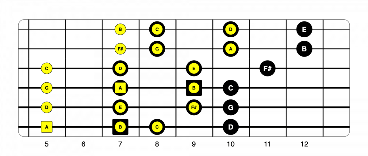 Guitar Modes – A Practical Guide To Modal Shapes | Life In 12 Keys