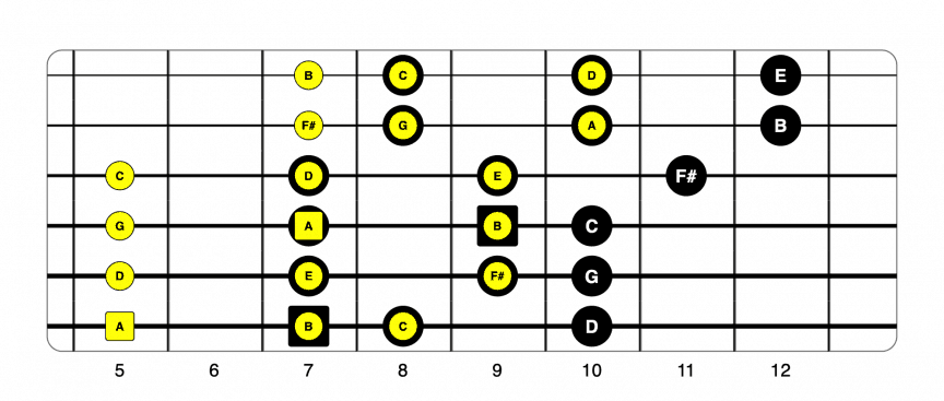 Guitar Modes – A Practical Guide To Modal Shapes