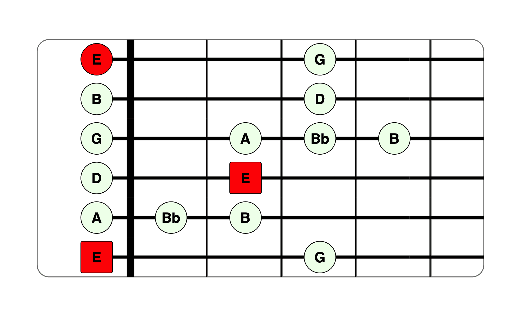 E Blues Scale