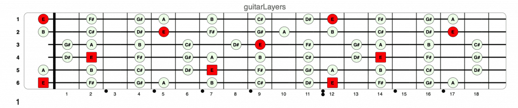 E Major Scale Guitar