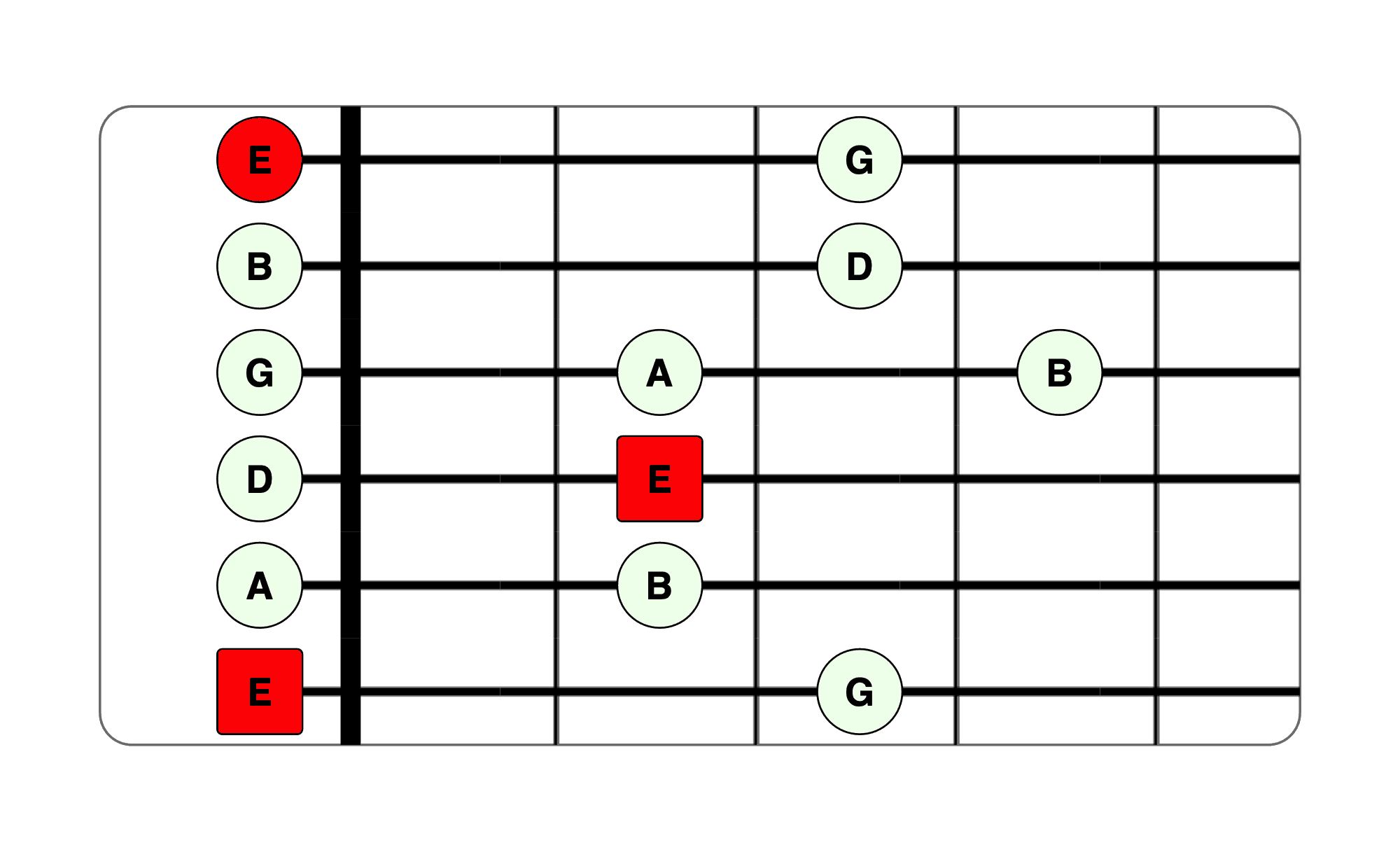 E Minor Pentatonic Blues Scale