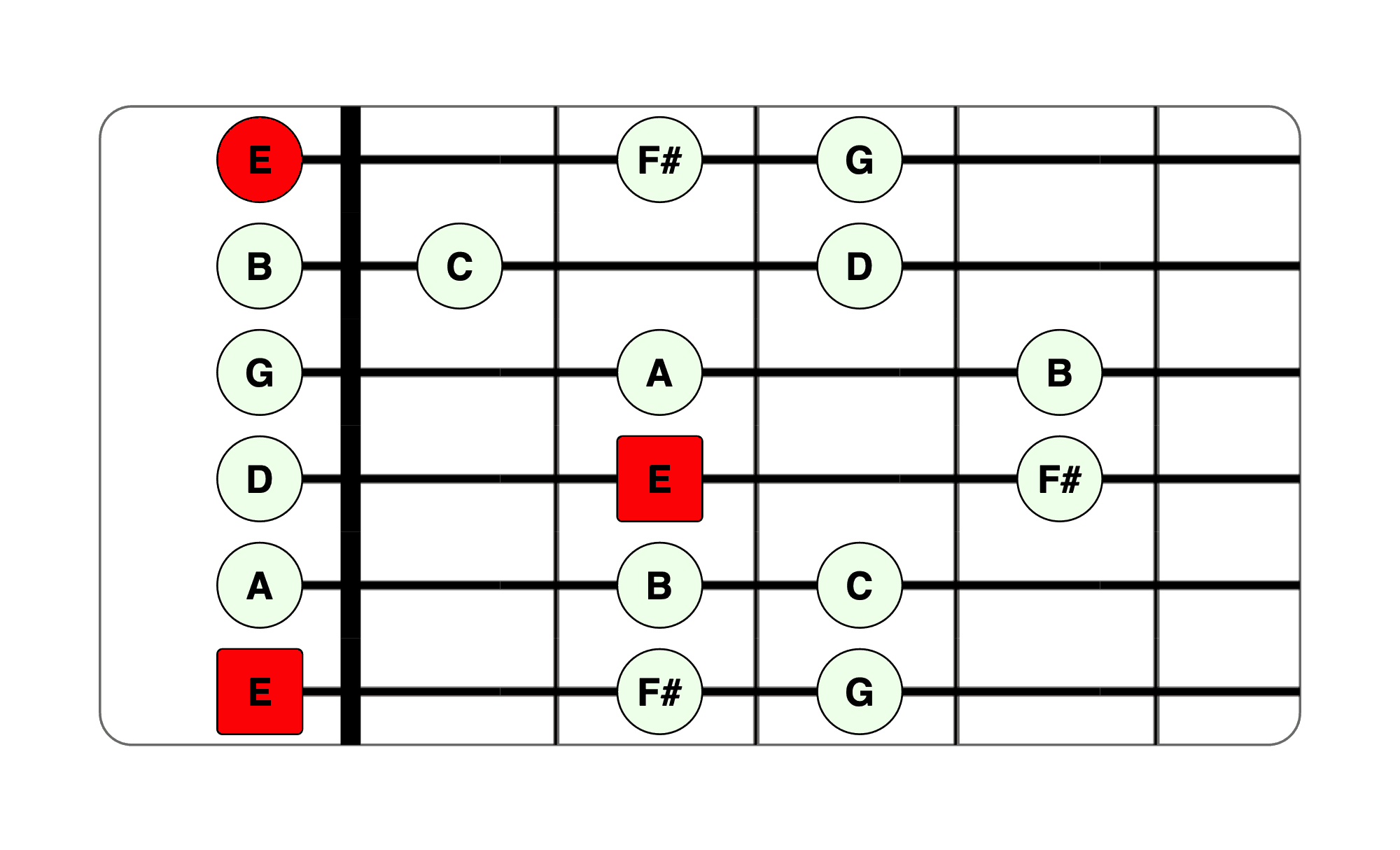 notes in an e minor scale Minor scales keys