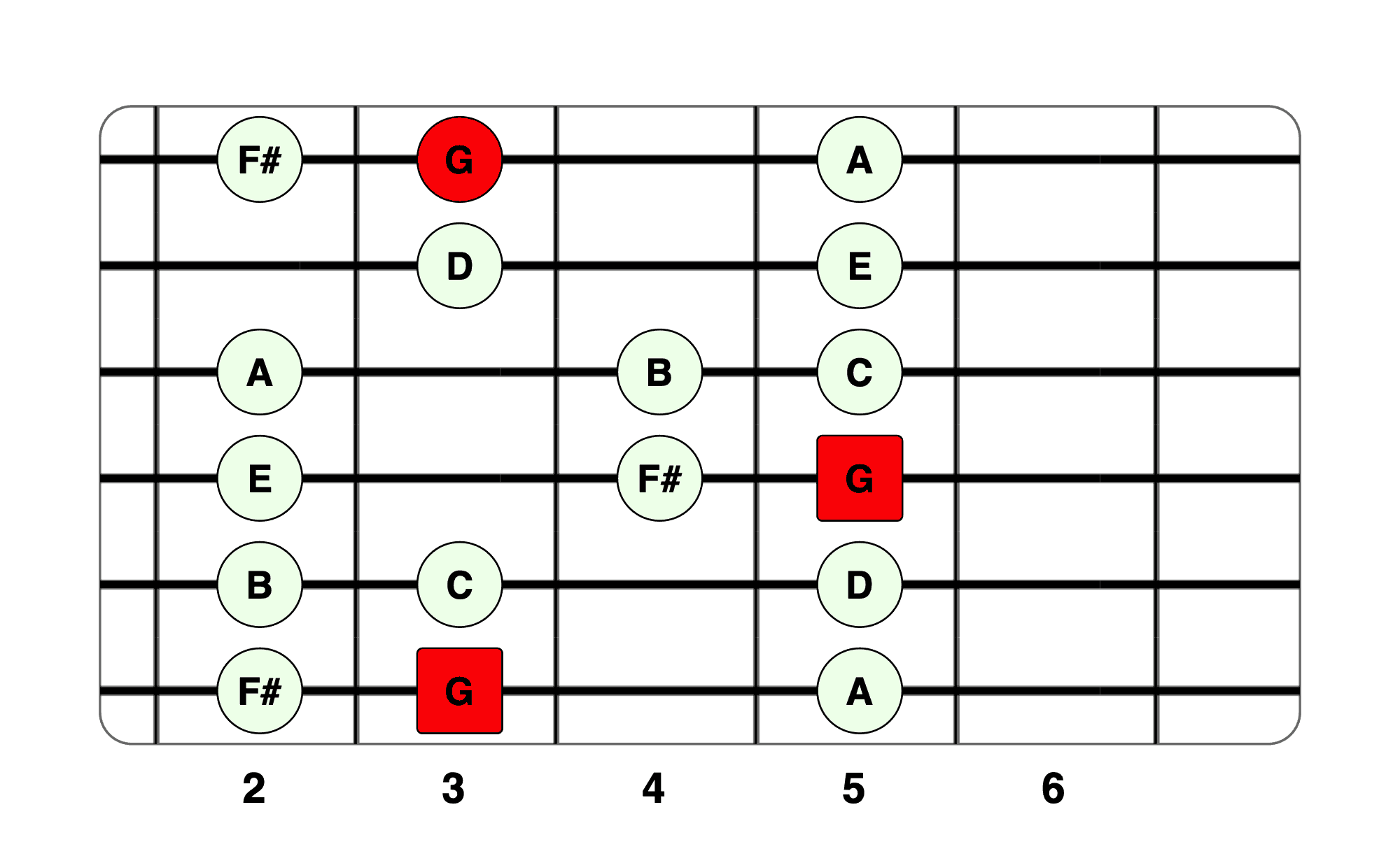 G Major Scale 2nd Position