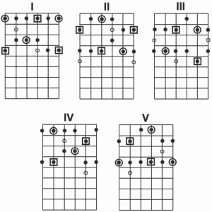 Pentatonic Scale Shapes for Guitar