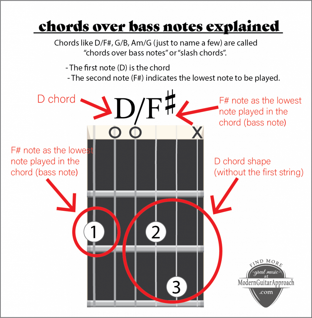 chords-over-bass-notes guitar