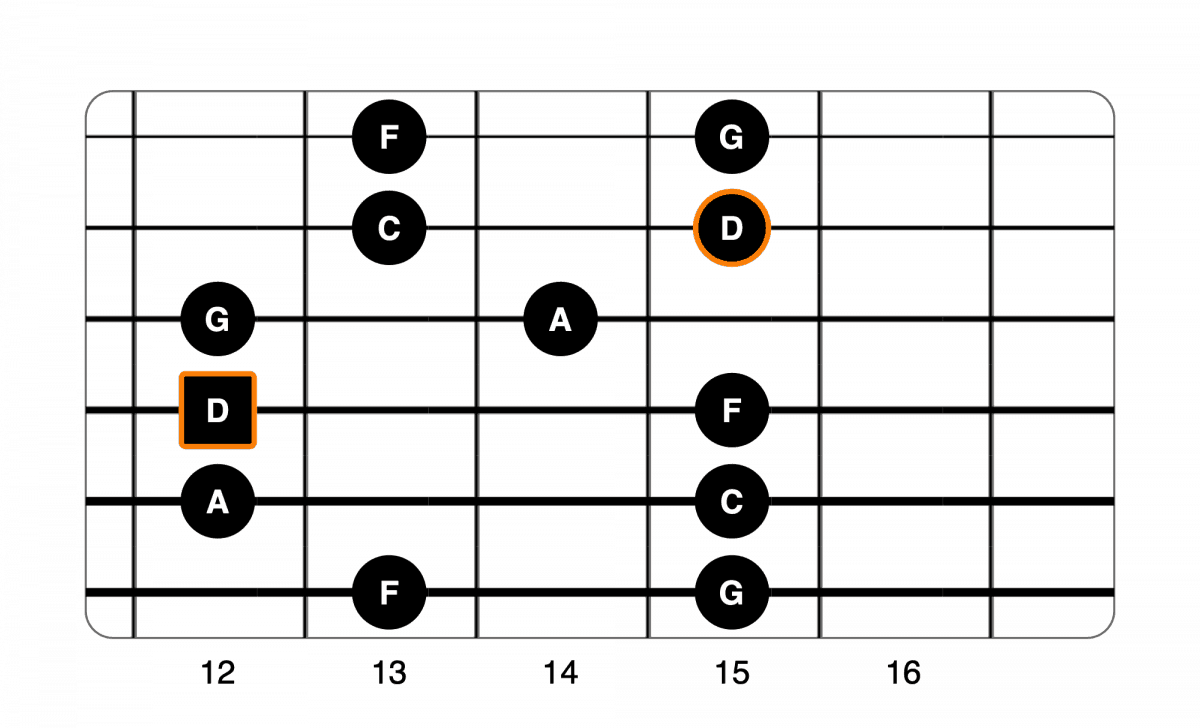 Minor Pentatonic Scale Shapes for Guitar | Life In 12 Keys