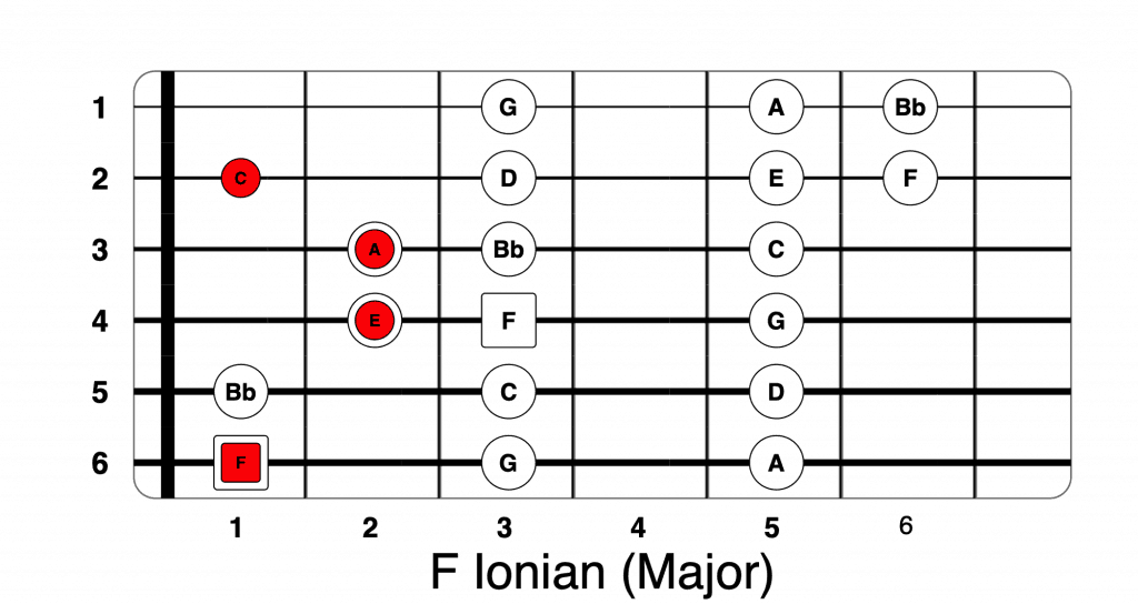 F ionian
