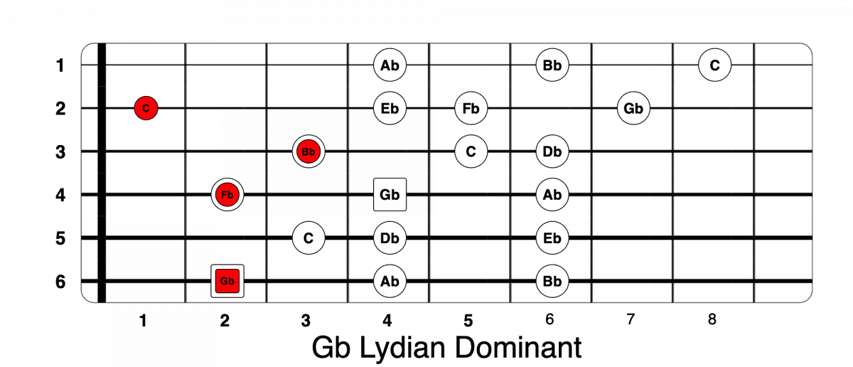 The Girl From Ipanema Guitar Tutorial Chords and Lesson