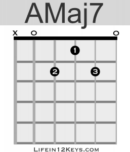A Major 7 guitar chord