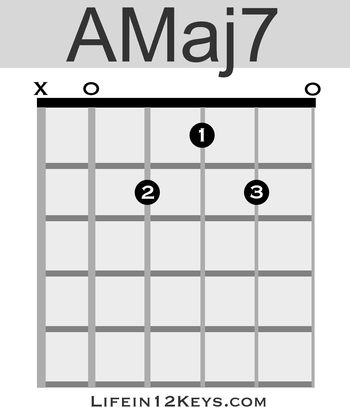 am7 Guitar Chord
