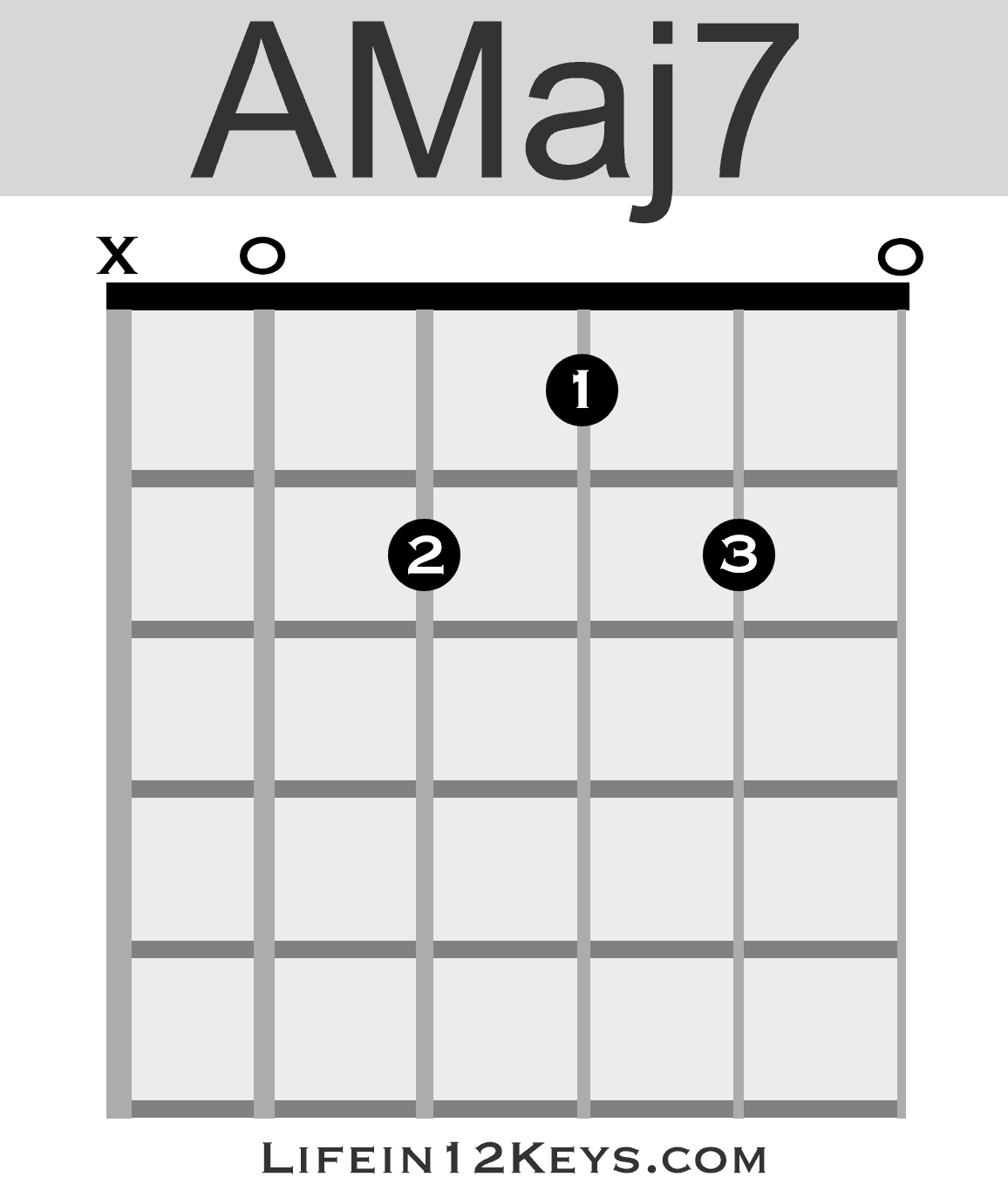 guitar major 7 chord Movable bar chords shapes chart