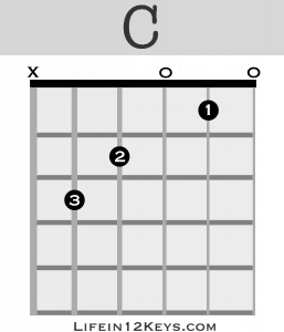 C Major guitar chord