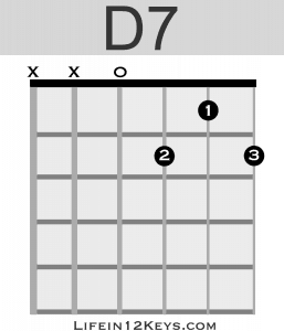 D7 Guitar chord