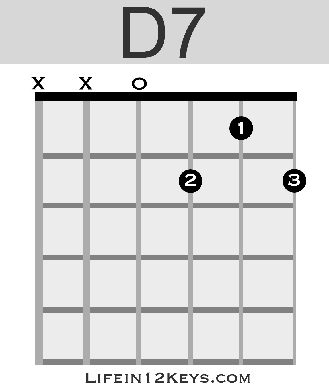 d flat major 7 guitar chord