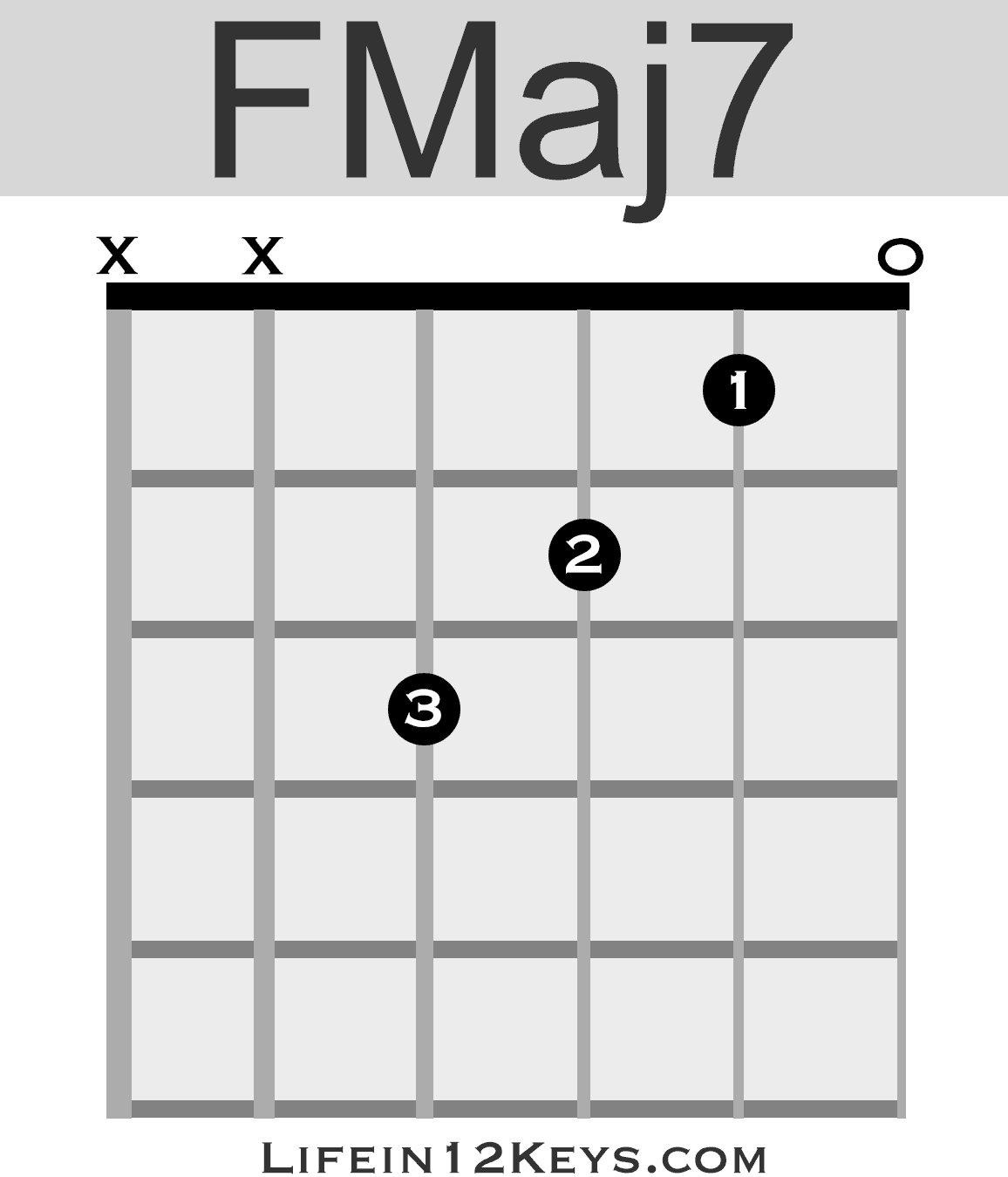 Major 7 Chords Guitar - Sheet and Chords Collection