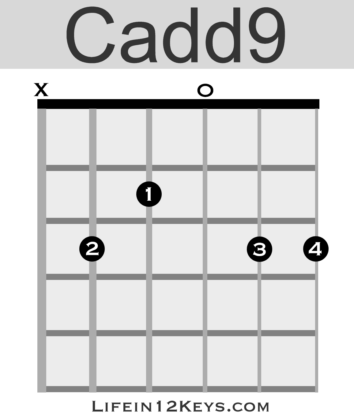Cadd9 guitar chord | Life In 12 Keys