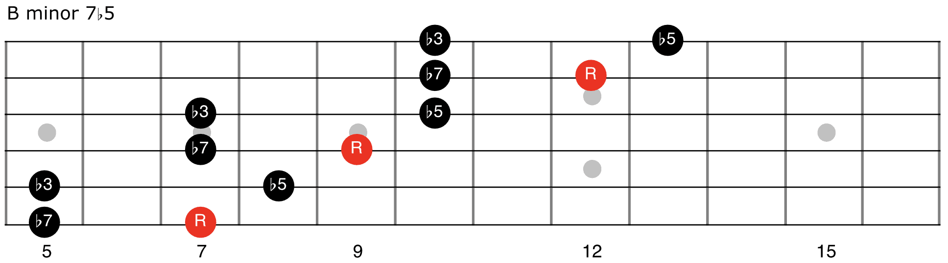 B diminished or m7b5 arpeggio shape for guitar