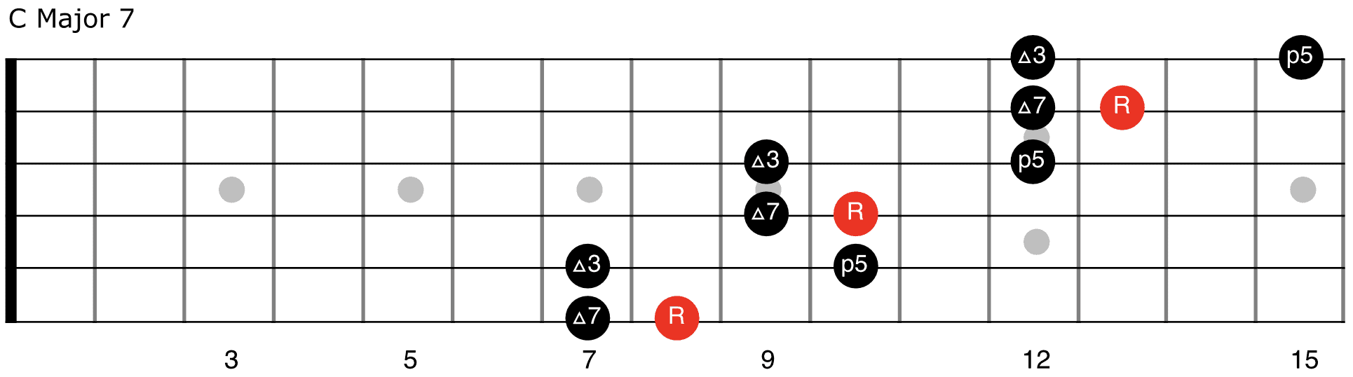 Cmaj7 arpeggio shape for guitar