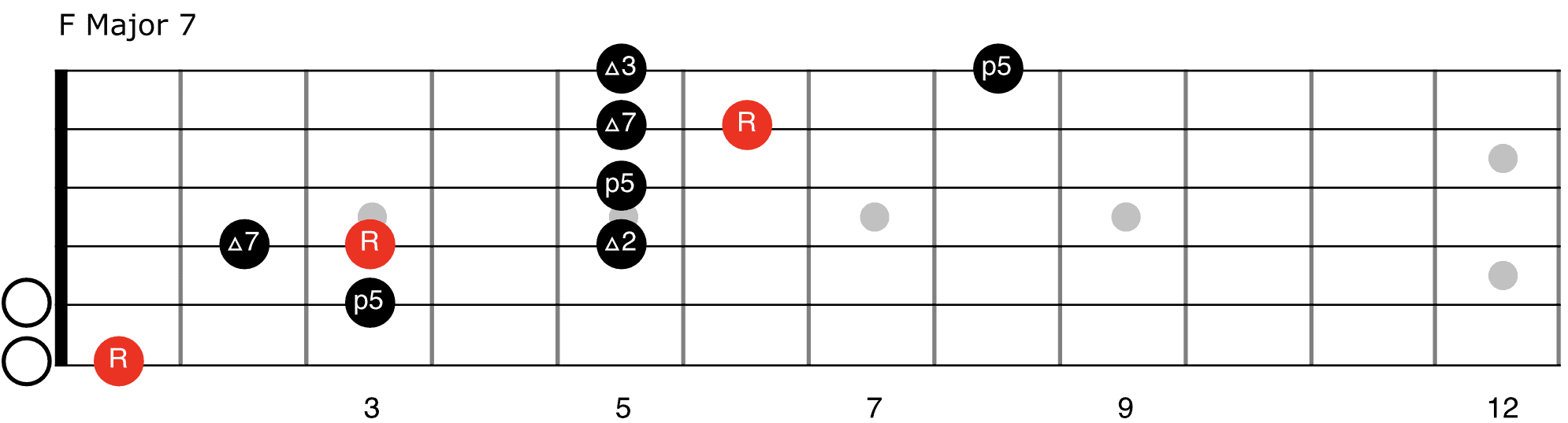 Fmaj7 arpeggio shape for guitar