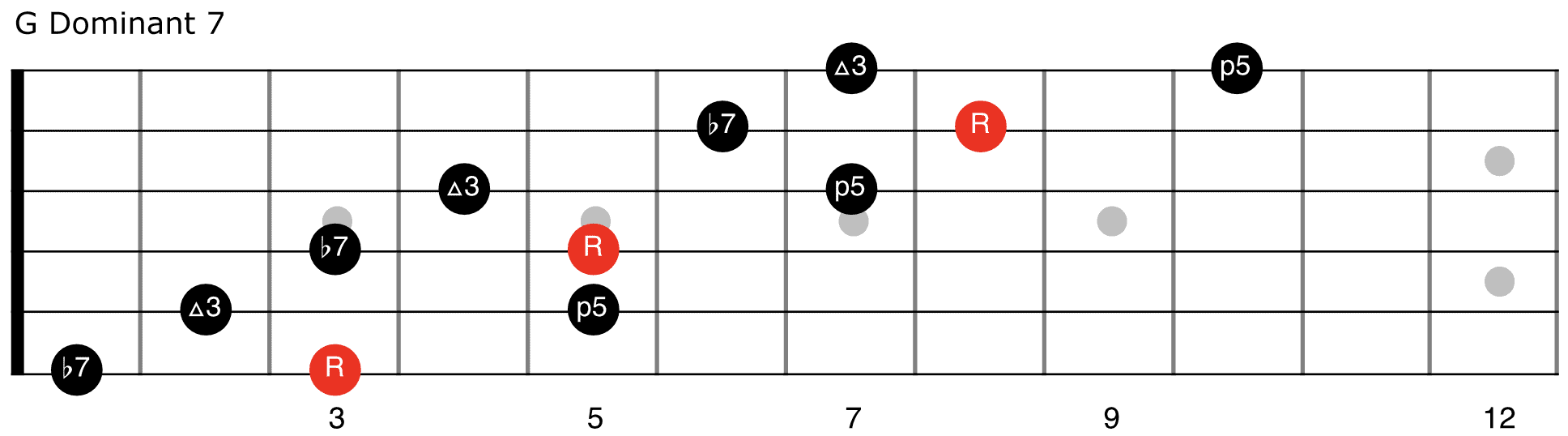 G7 arpeggio shape for guitar