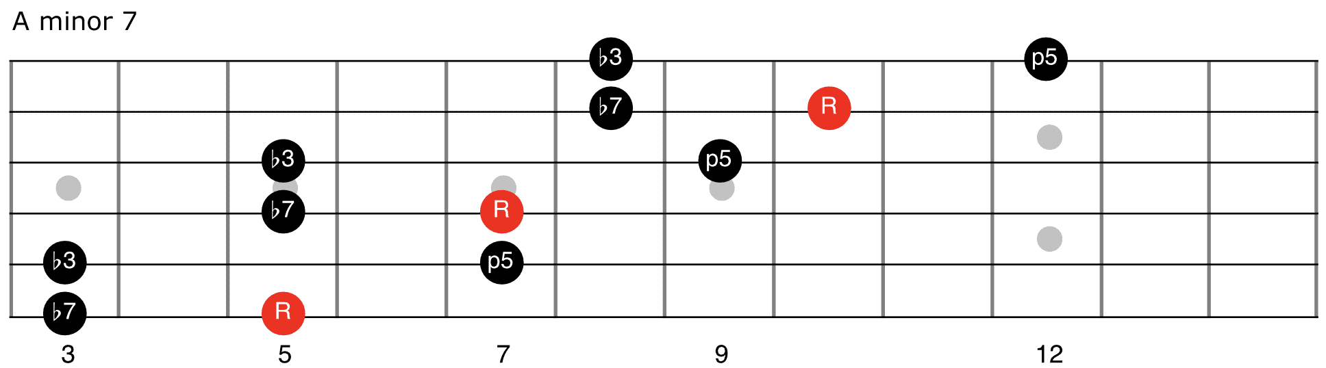 am7 arpeggio shape for guitar