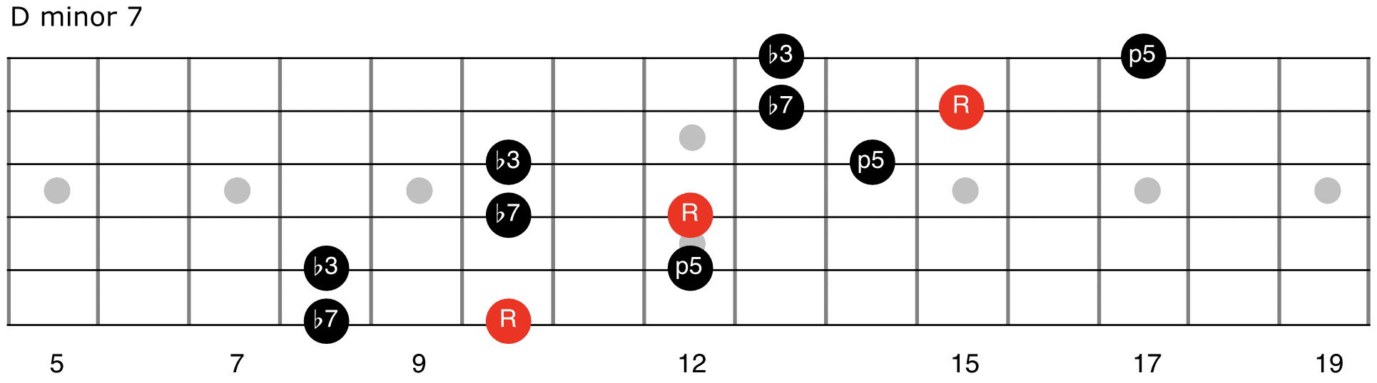 dm7 arpeggio shape for guitar