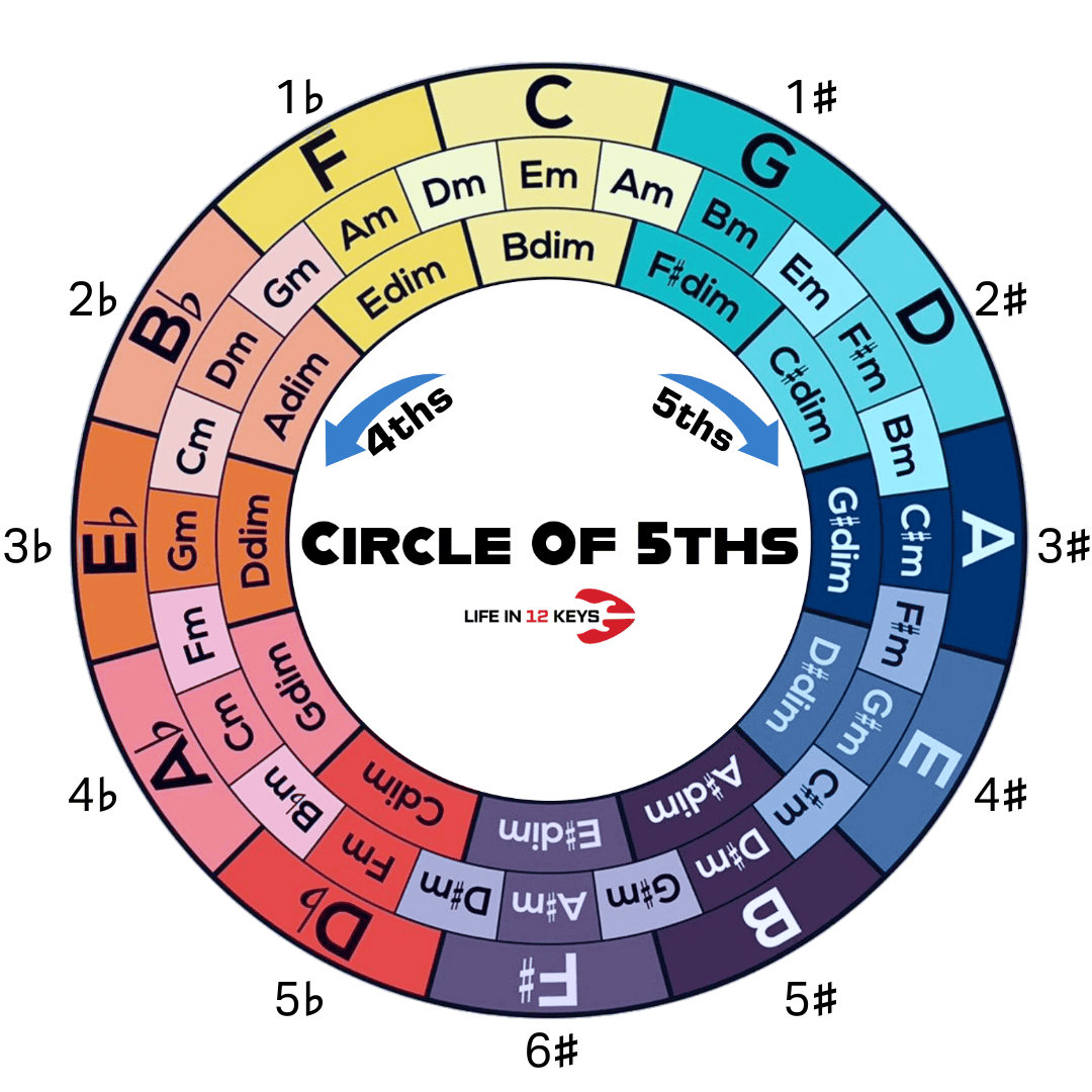 Circle of fifths