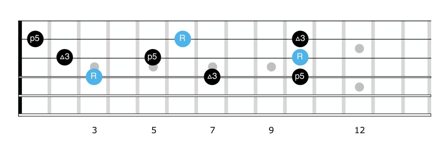 F Major triad