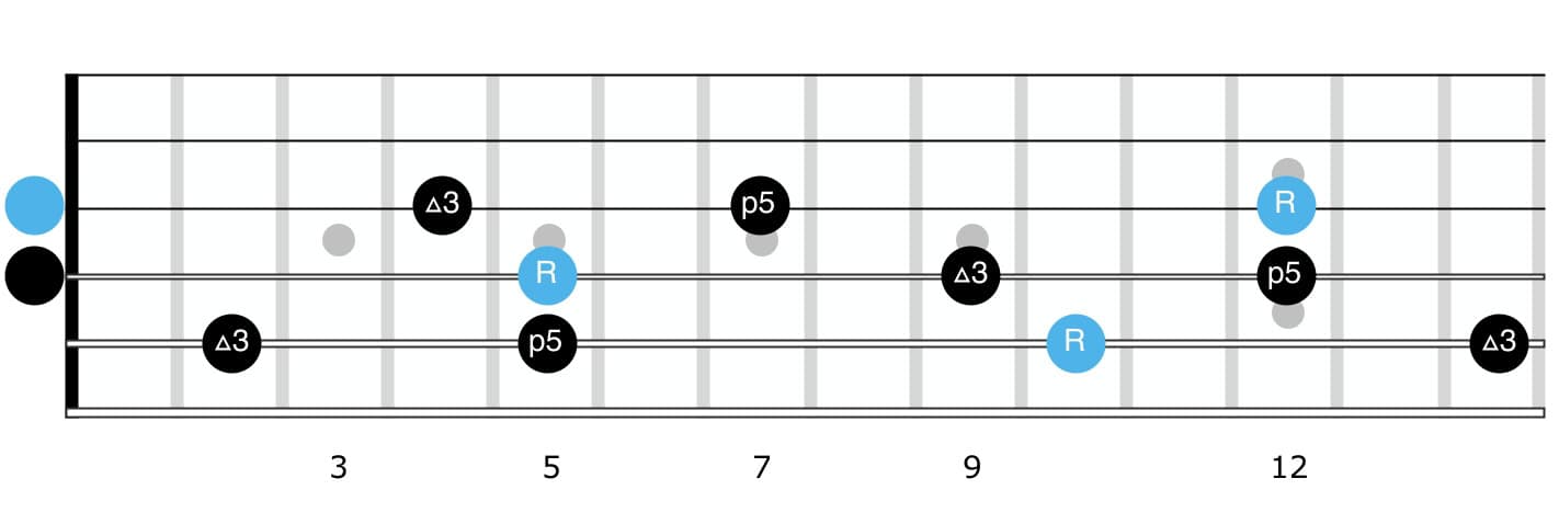 Major triads