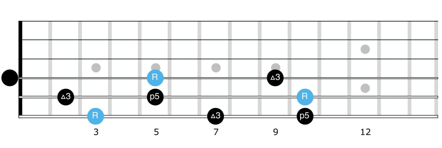 triads for guitar G Major