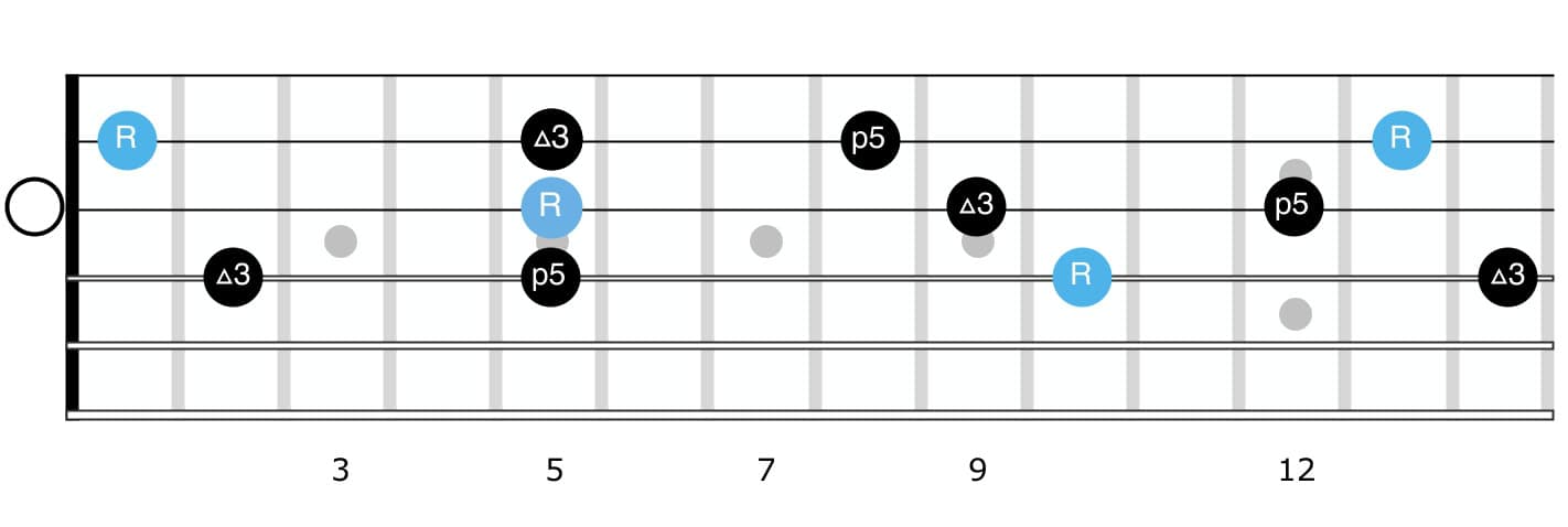 C Major triads for guitar