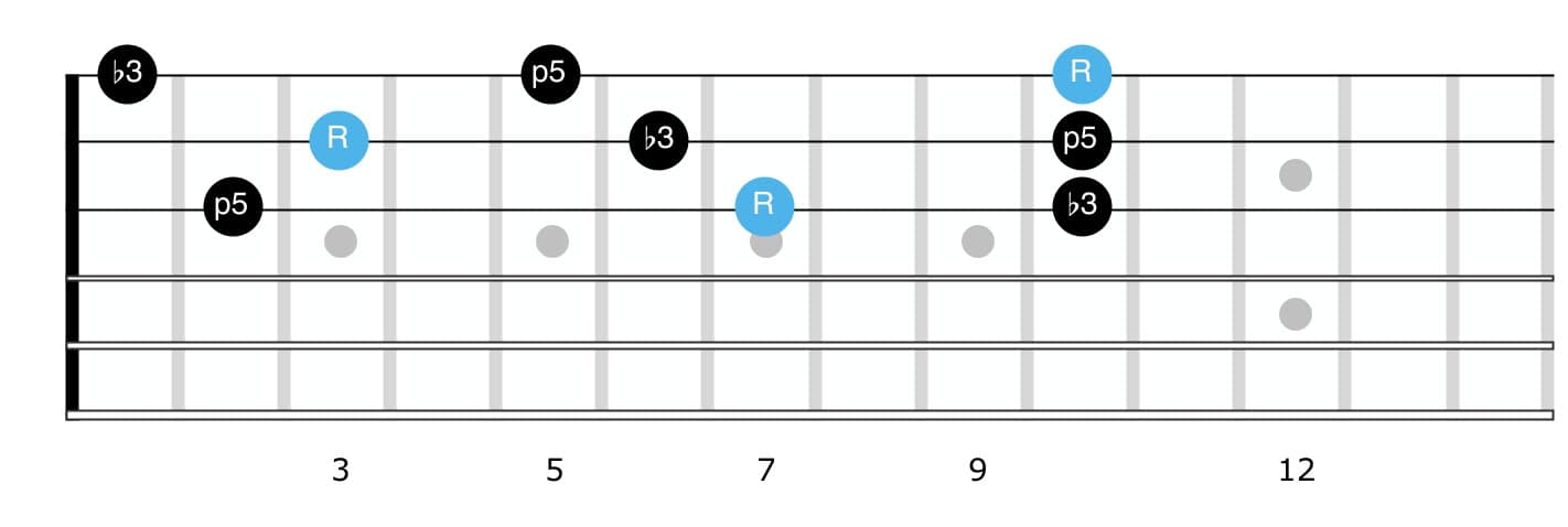 D minor triads for guitar