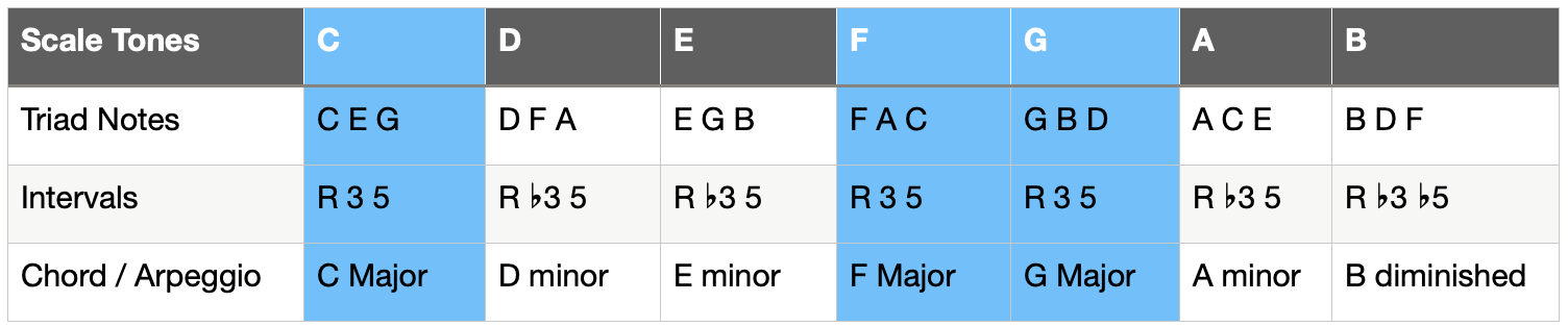 Major Triads
