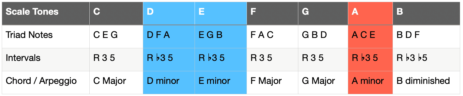 minor triads guitar